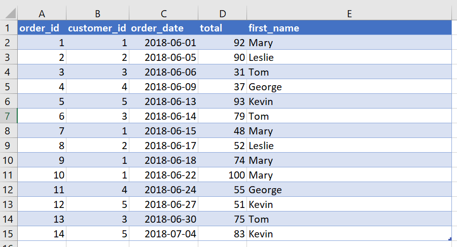 The result of using VLOOKUP