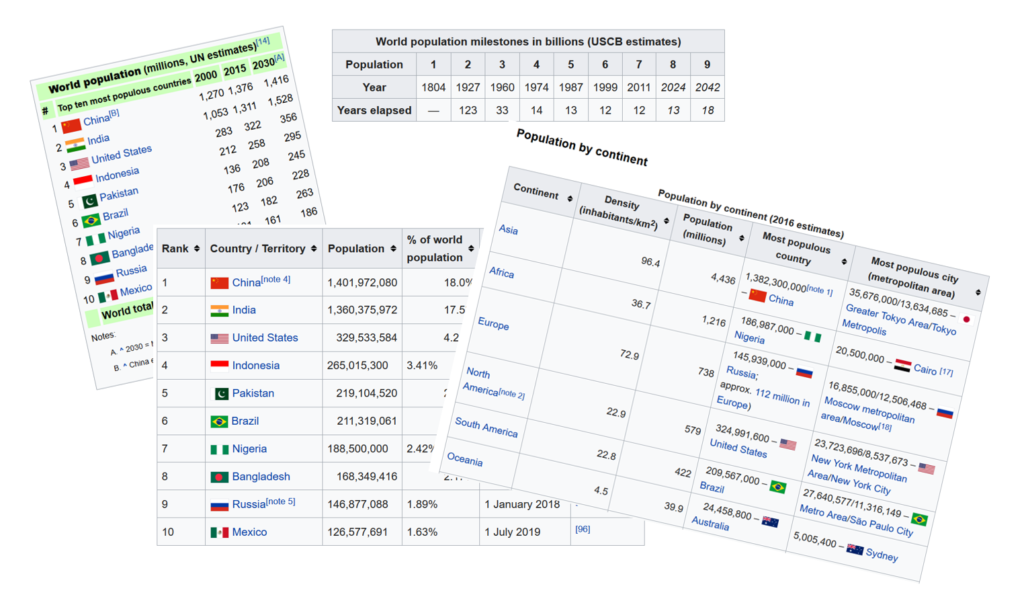 A picture showing a number of tables available on the web page. The article will explore how to easily scrape the tables using Python.