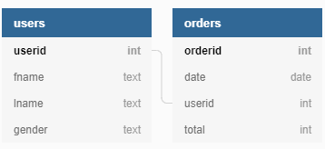 SQLite Python Tutorial - An overview of the database that you'll create in this tutorial.