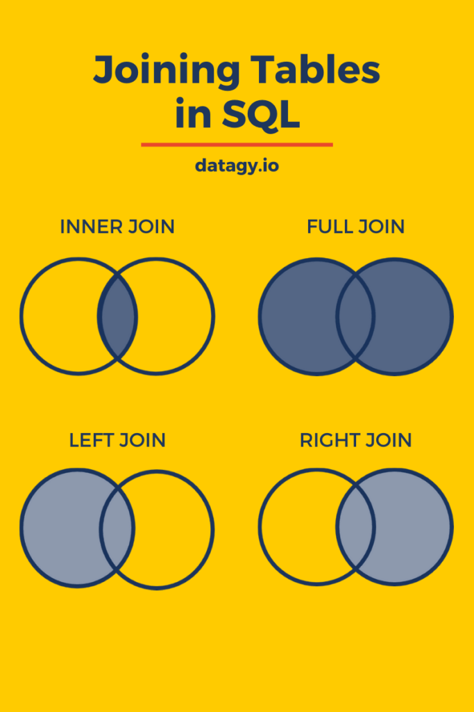 Different types of joins available in SQL as part of SQL for Beginners Tutorial