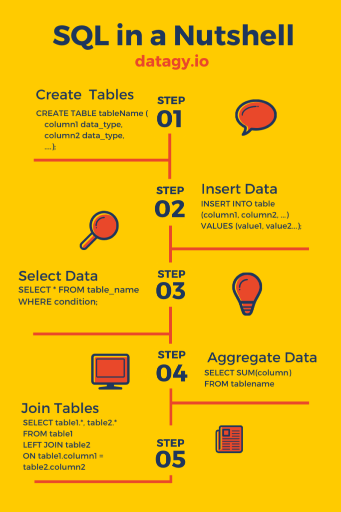 A highlight of what will be covered off in the SQL for Beginners Tutorial