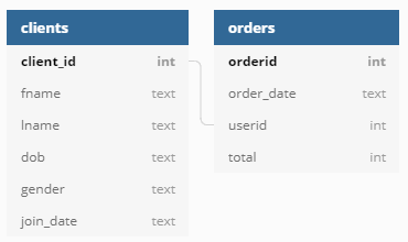 The sample database we'll be creating in the SQL for Beginners Tutorial