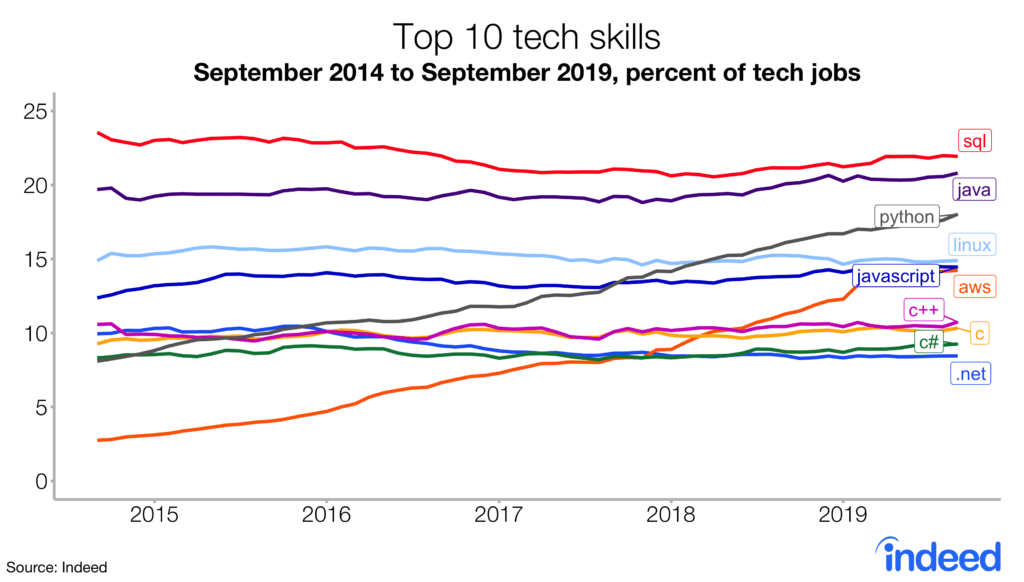 Nearly a quarter of tech jobs posted require a knowledge of SQL.