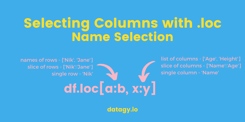 Pandas Select Columns with loc