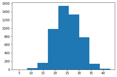 Create a histogram in Python with Matplotlib.