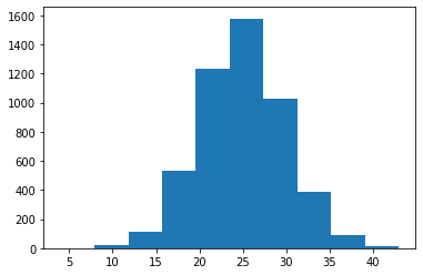 A simple Matplotlib Histogram.