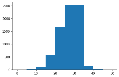 Defining bin edges in Matplotlib histograms.