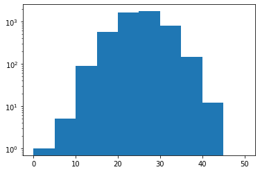 Logarithmic Scales in Matplotlib Histograms.