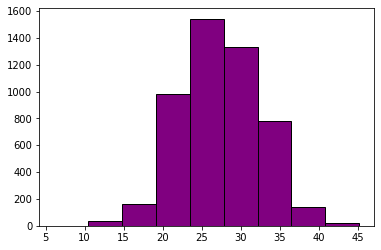 Customizing a Matplotlib histogram.