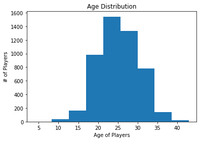 Modifying a histogram using Pandas by adding titles.