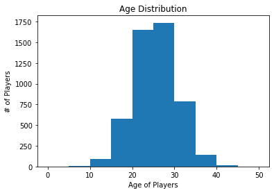 Customizing bin edges in a Pandas histogram.