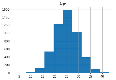 Creating a histogram in Pandas.