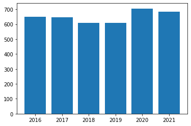 Matplotlib Bar Charts Simple