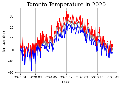 Matplotlib line charts multiple lines