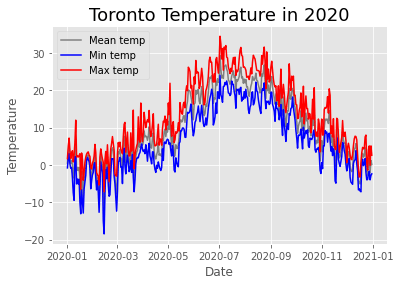 Matplotlib line charts set style