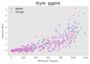 Matplotlib Scatter Charts Style