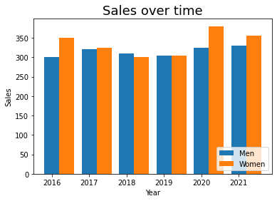 Matplotlib bar charts double bars