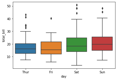 A basic Seaborn boxplot created with the sns.boxplot() function