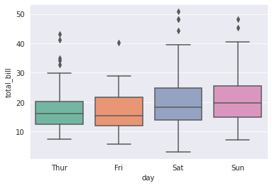 A much nicer looking visualization, created using the Seaborn boxplot function