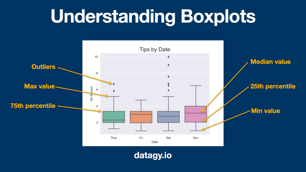 Understanding boxplots