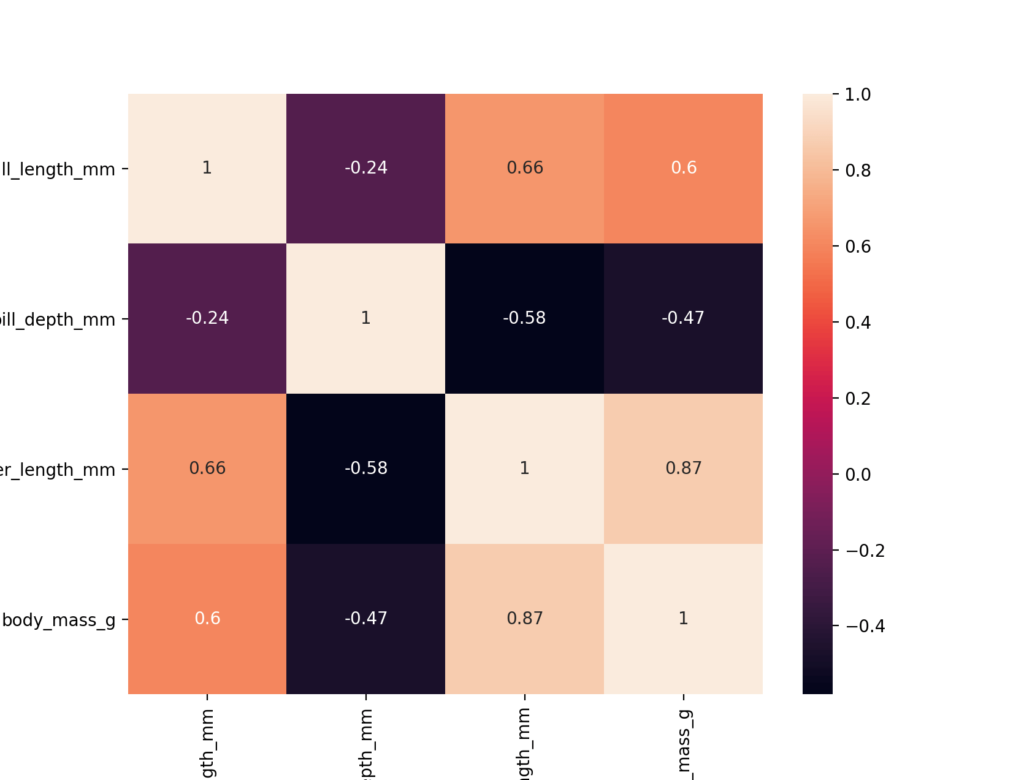 Default Seaborn Heatmap Correlation Matrix with Python