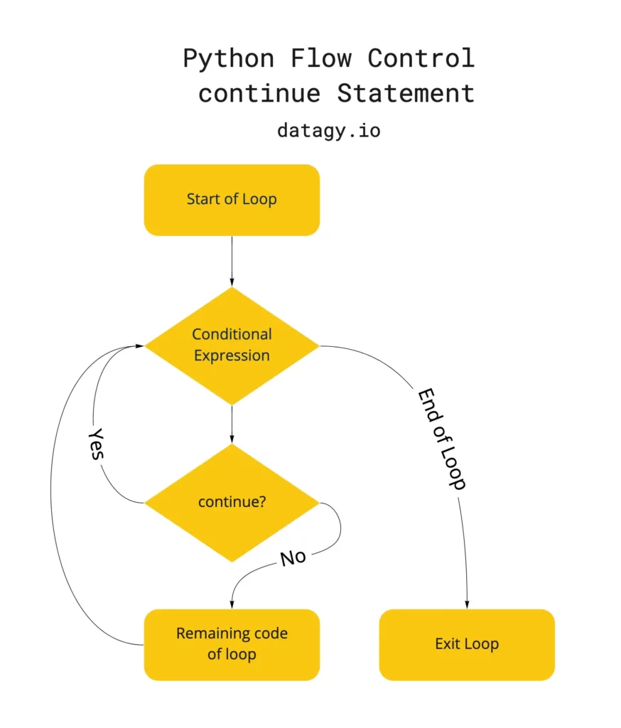 Python Continue Statement