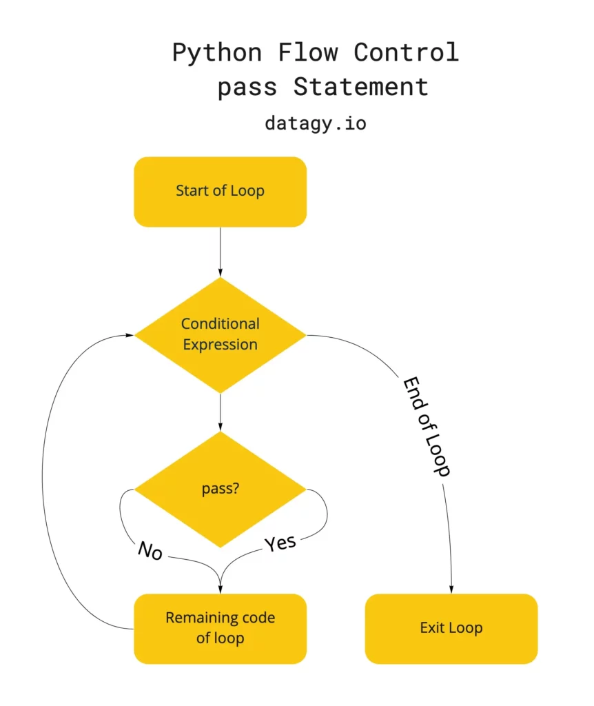 Python Pass Statement