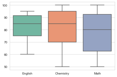 Seaborn Boxplot Showing Percentiles