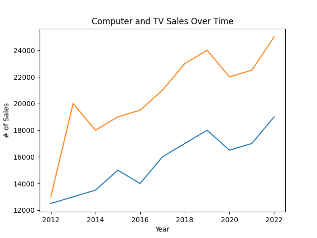 Adding a title and axis labels to a Python Matplotlib graph