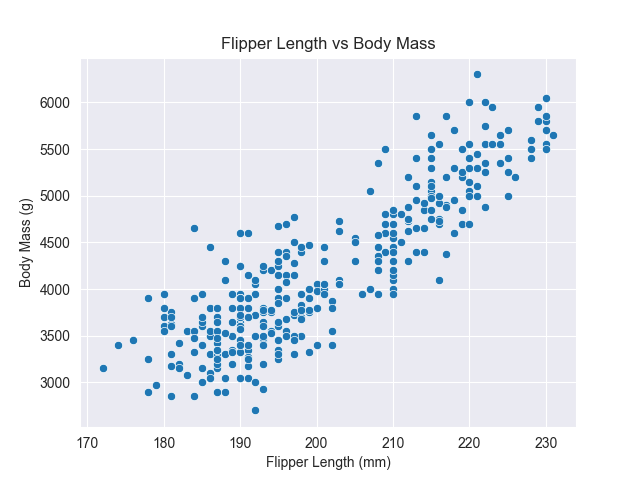 Adding titles and axis labels with Seaborn