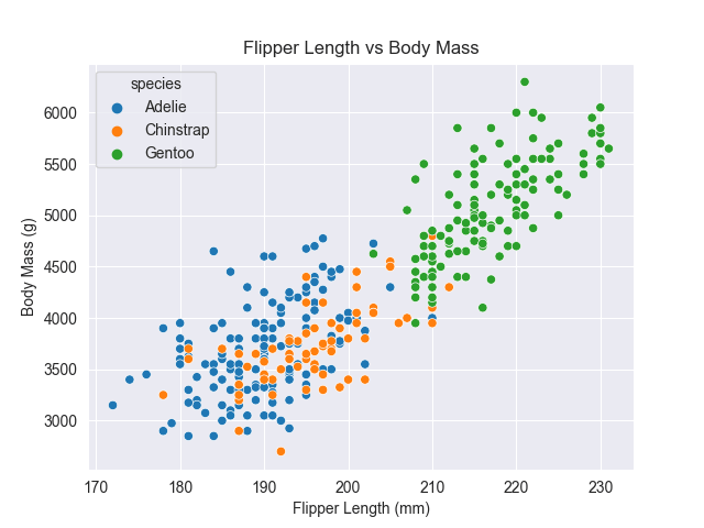 Adding color to a Seaborn visualization using the hue= parameter