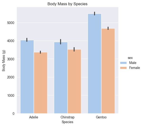 Adding a palette to a Seaborn plot