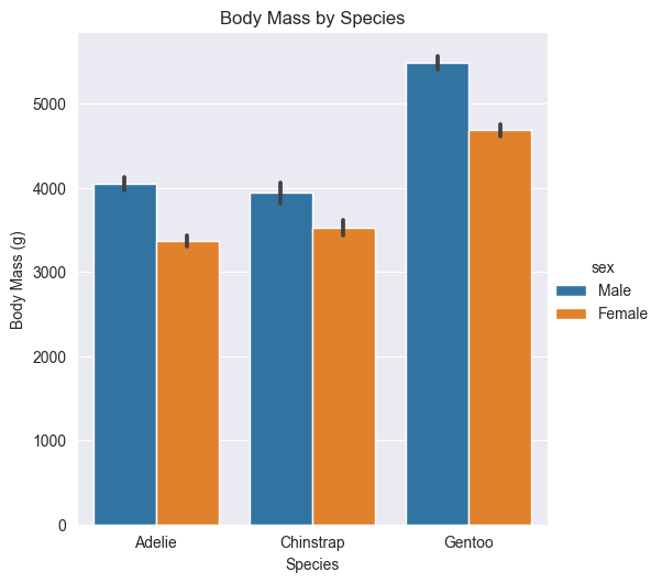 Creating a grouped bar chart in Seaborn