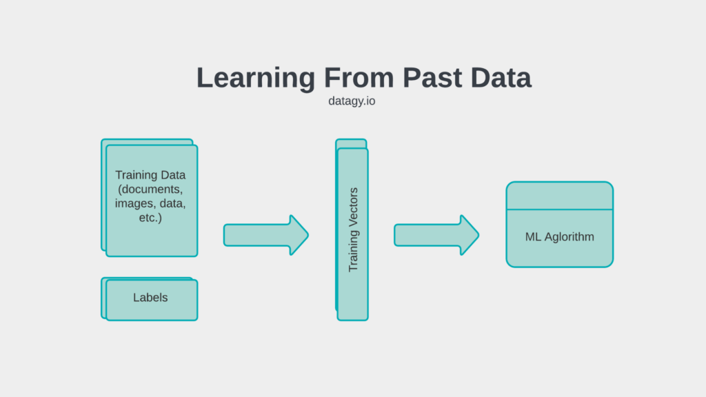 How machine learning models "learn"