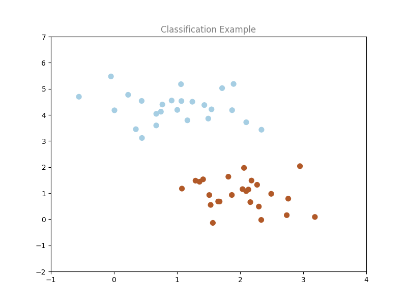 A sample classification problem in Python for supervised machine learning