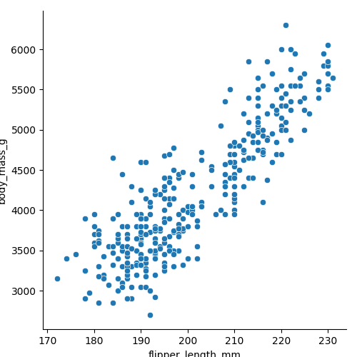 The result of your first Seaborn scatterplot created with relplot