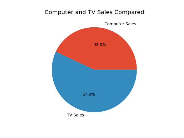 A styled pie chart using Matplotlib