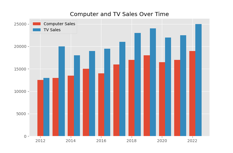 A Matplotlib bar chart