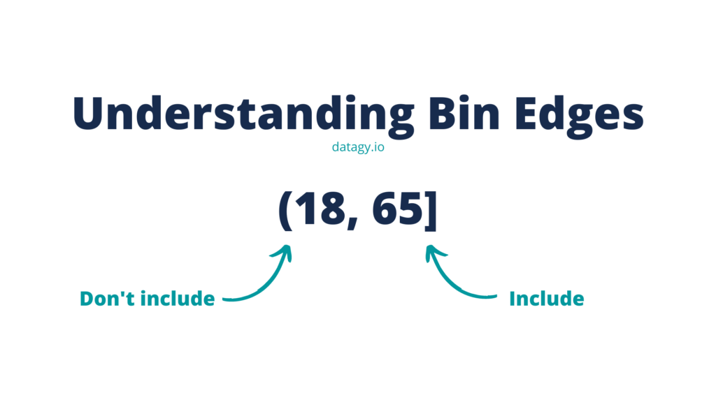 Understanding Pandas binning brackets