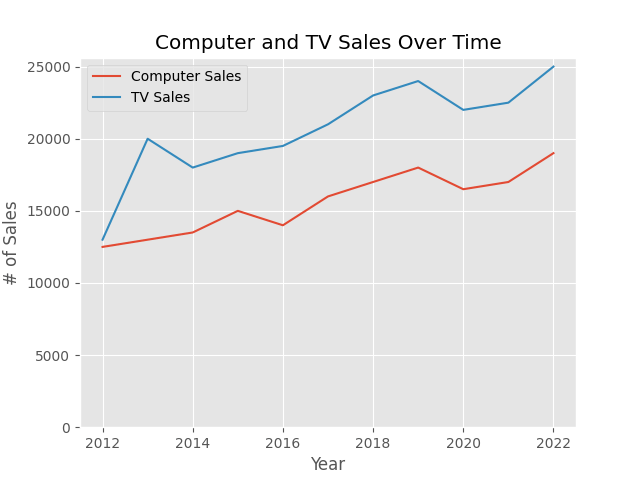 Applying the ggplot style to our line chart