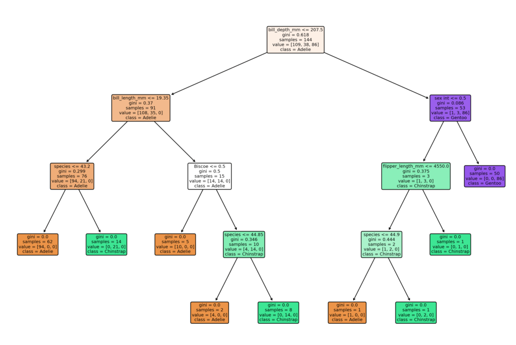 A Sample Decision Tree from a Random Forest in Scikit-Learn Using Python