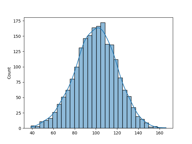 Changing the Standard Deviation of a Distribution created with Numpy random normal