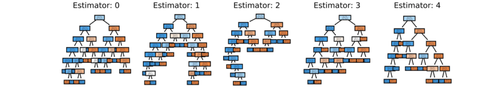 Multiple decision trees fitting into a single random forest classifier in Scikit-learn and Python