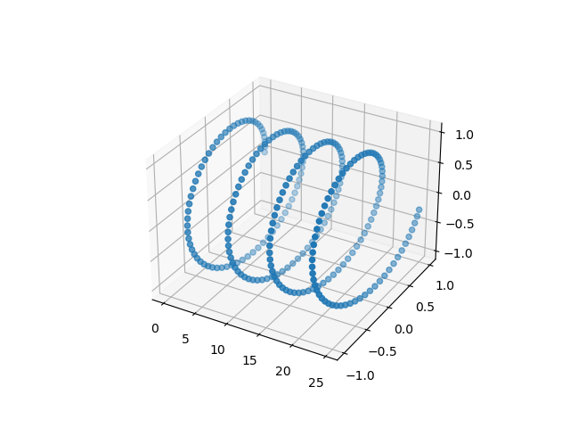 First 3D Scatterplot in Matplotlib