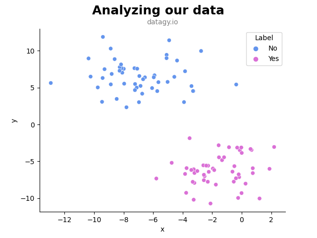 SVM Data with Classes