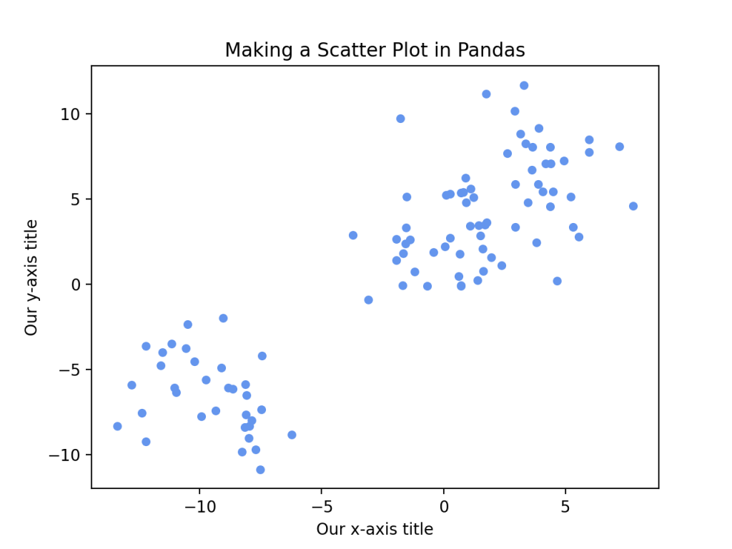 03 - Adding titles to a Pandas Scatter Plot