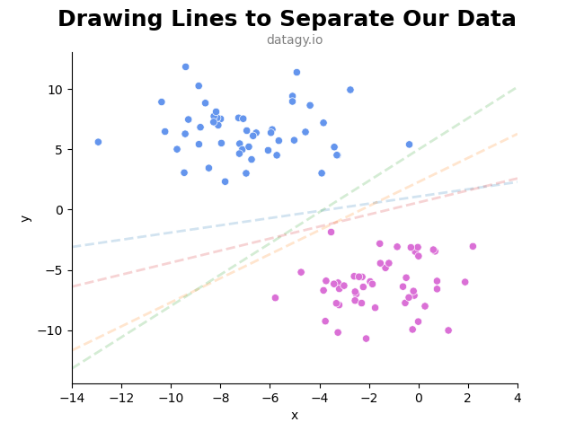 SVM Finding the Best Hyperplane