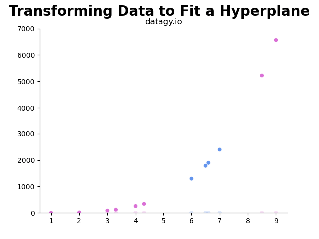 Transforming our One-Dimensional Data