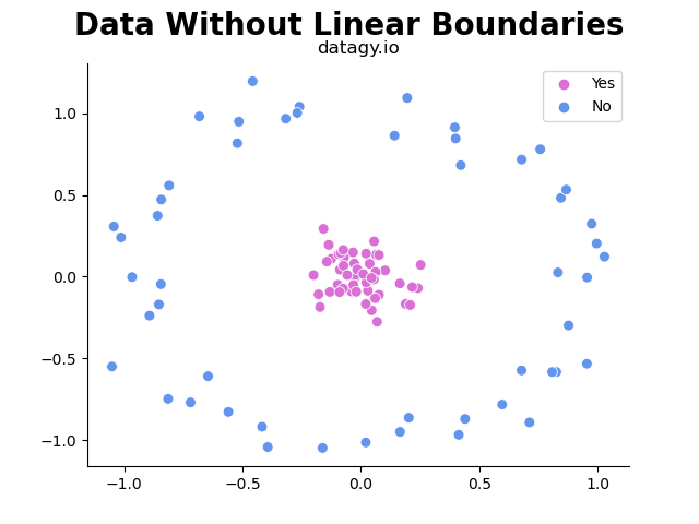 Data without linear boundaries