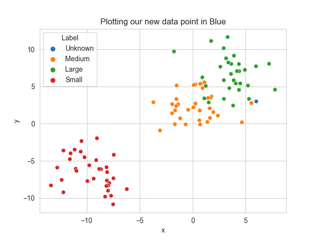 Plotting a new data point for KNN